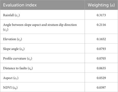 Landslide susceptibility mapping using multiple combination weighting determination: a case study of collector roads in Pingshan County, Hebei Province, China